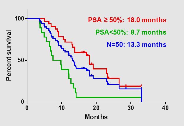 Progress On Advanced Prostate Cancer Ansto